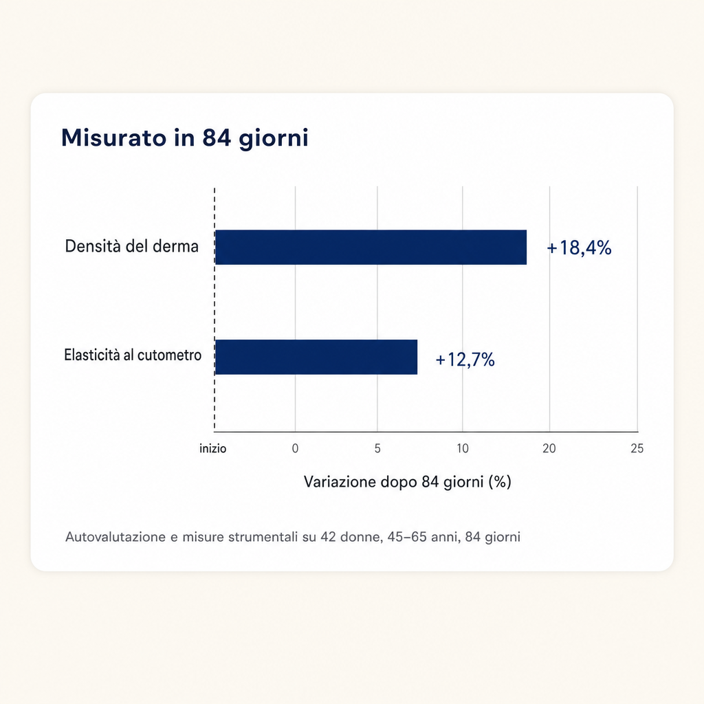 Grafico dei risultati strumentali dichiarati dal produttore: densità del derma +18,4% ed elasticità +12,7% in 84 giorni