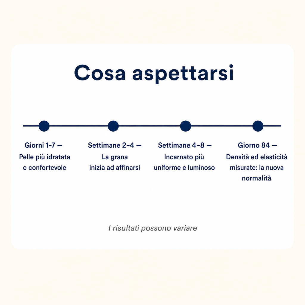 Tappe attese del percorso di 84 giorni — i risultati possono variare